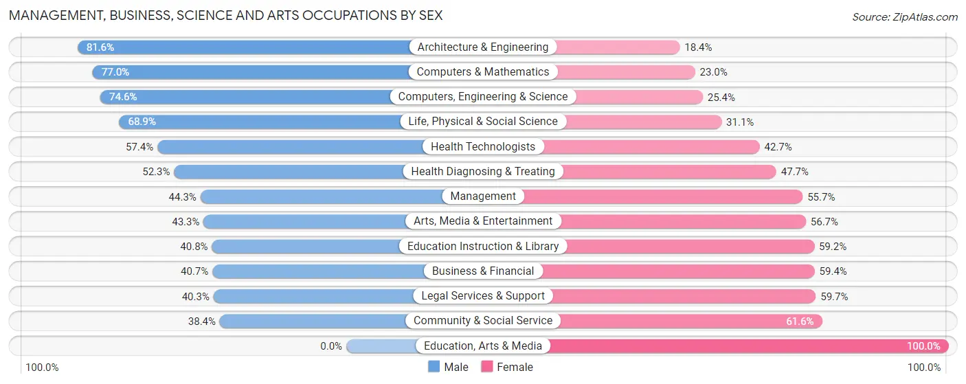 Management, Business, Science and Arts Occupations by Sex in Zip Code 02466