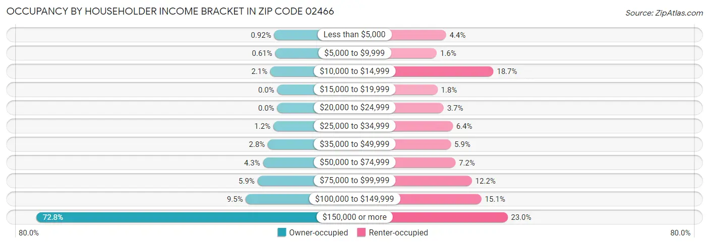 Occupancy by Householder Income Bracket in Zip Code 02466