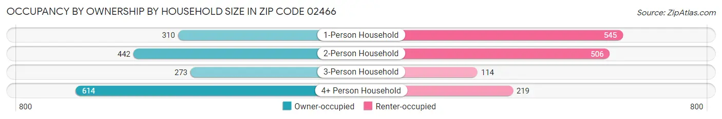 Occupancy by Ownership by Household Size in Zip Code 02466