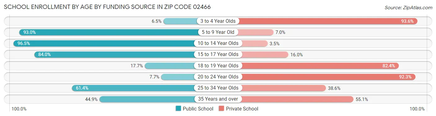 School Enrollment by Age by Funding Source in Zip Code 02466