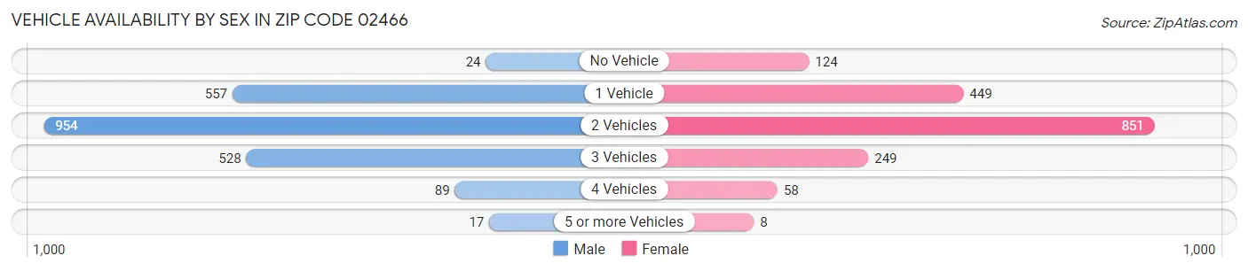Vehicle Availability by Sex in Zip Code 02466