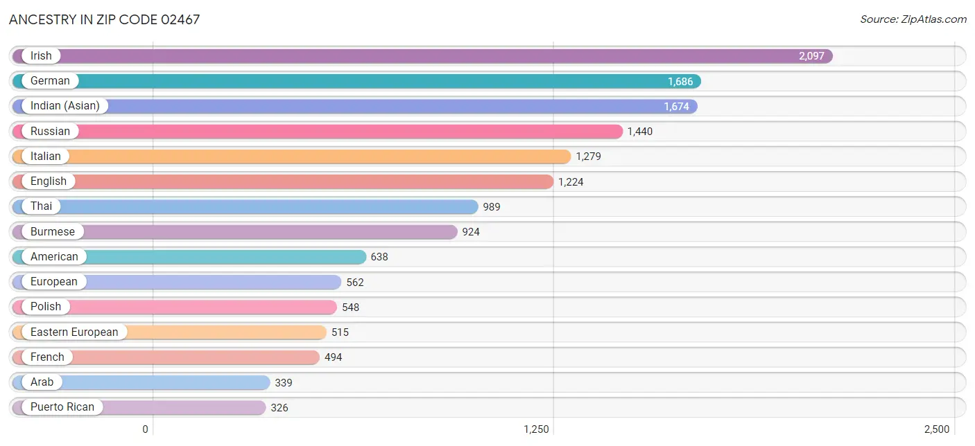 Ancestry in Zip Code 02467