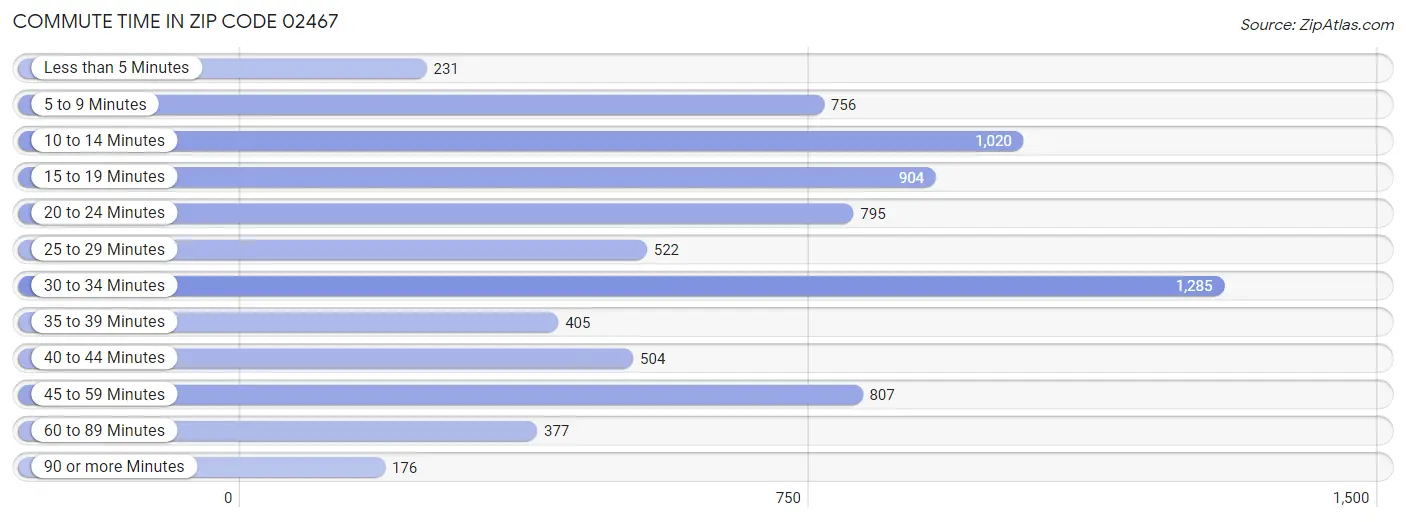 Commute Time in Zip Code 02467