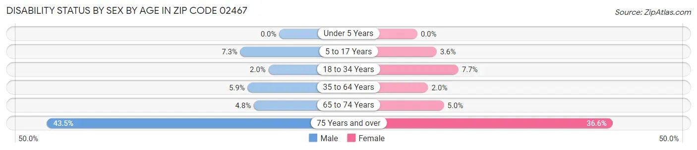 Disability Status by Sex by Age in Zip Code 02467