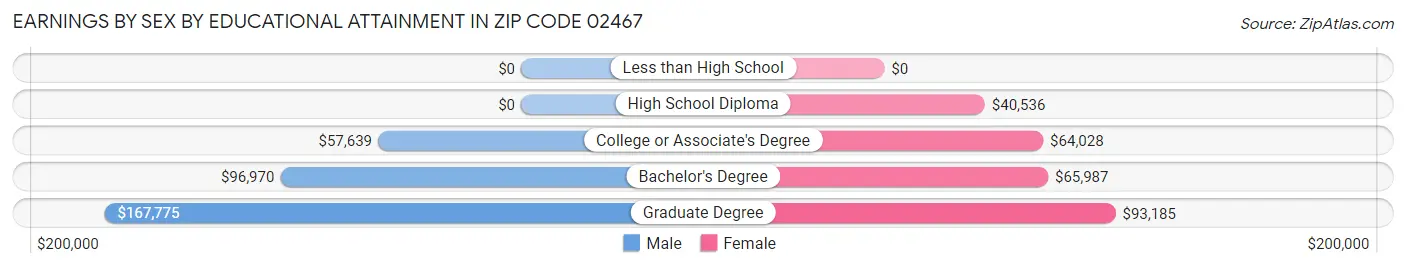 Earnings by Sex by Educational Attainment in Zip Code 02467