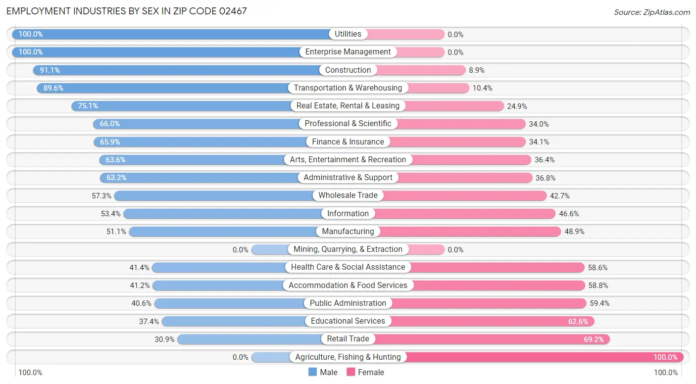 Employment Industries by Sex in Zip Code 02467