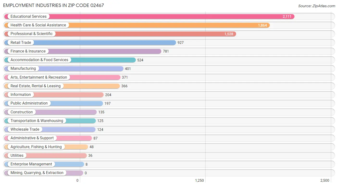 Employment Industries in Zip Code 02467