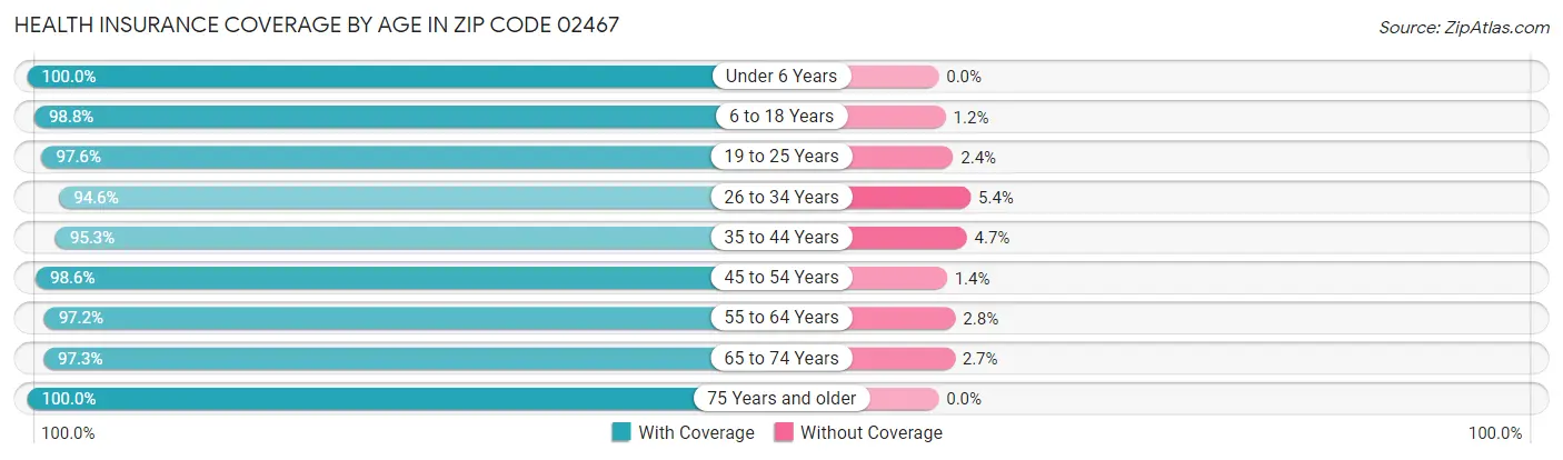 Health Insurance Coverage by Age in Zip Code 02467