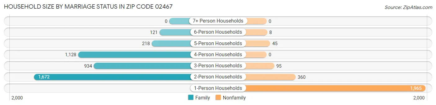 Household Size by Marriage Status in Zip Code 02467