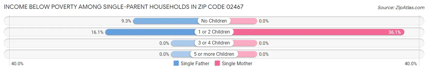 Income Below Poverty Among Single-Parent Households in Zip Code 02467