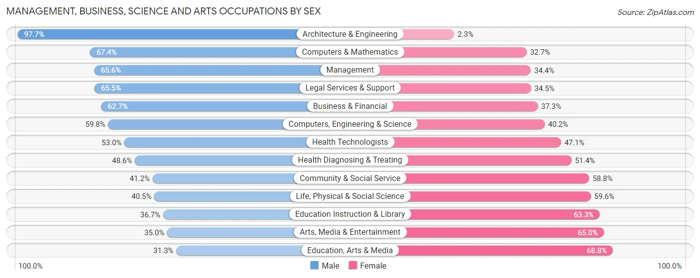 Management, Business, Science and Arts Occupations by Sex in Zip Code 02467