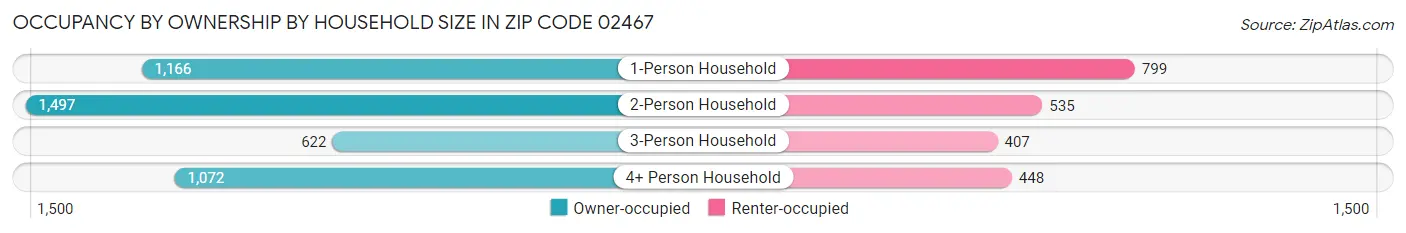 Occupancy by Ownership by Household Size in Zip Code 02467