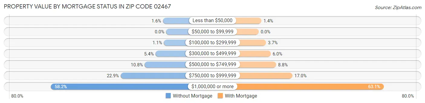 Property Value by Mortgage Status in Zip Code 02467