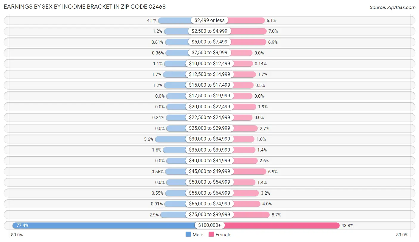 Earnings by Sex by Income Bracket in Zip Code 02468