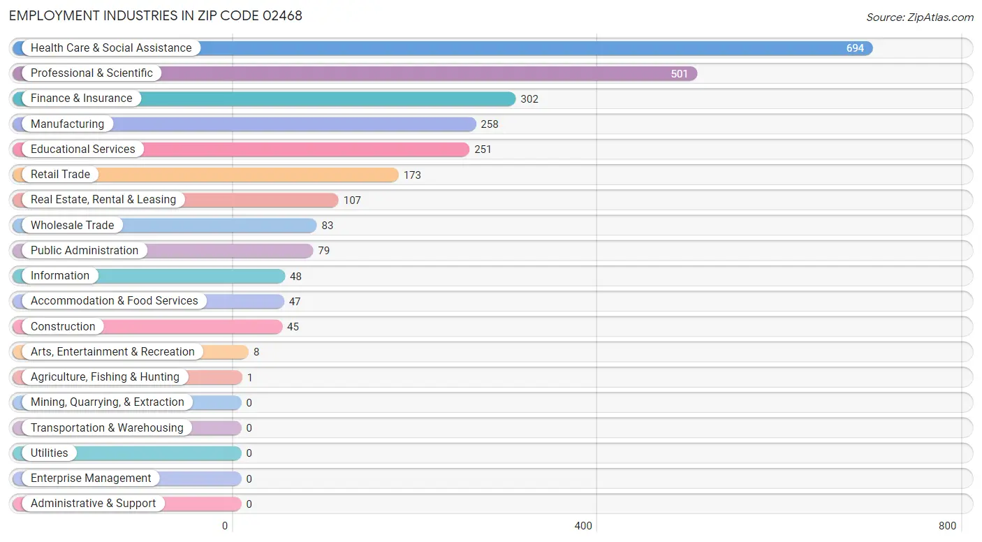 Employment Industries in Zip Code 02468