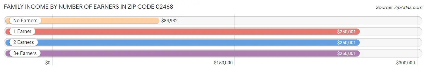 Family Income by Number of Earners in Zip Code 02468