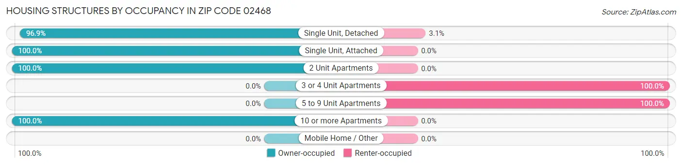 Housing Structures by Occupancy in Zip Code 02468