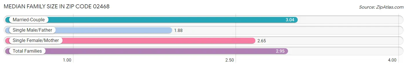 Median Family Size in Zip Code 02468