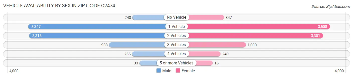 Vehicle Availability by Sex in Zip Code 02474