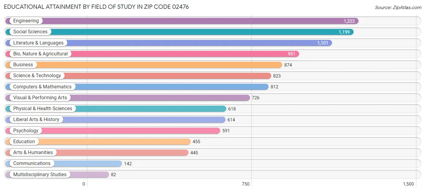 Educational Attainment by Field of Study in Zip Code 02476