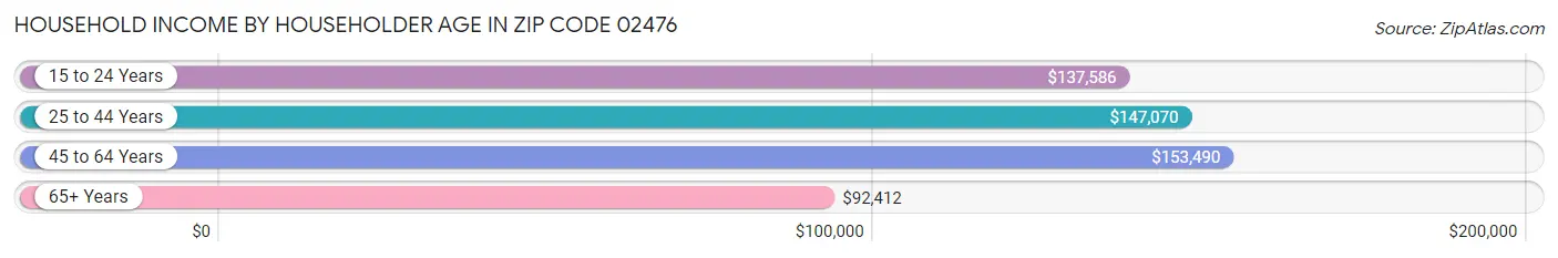 Household Income by Householder Age in Zip Code 02476