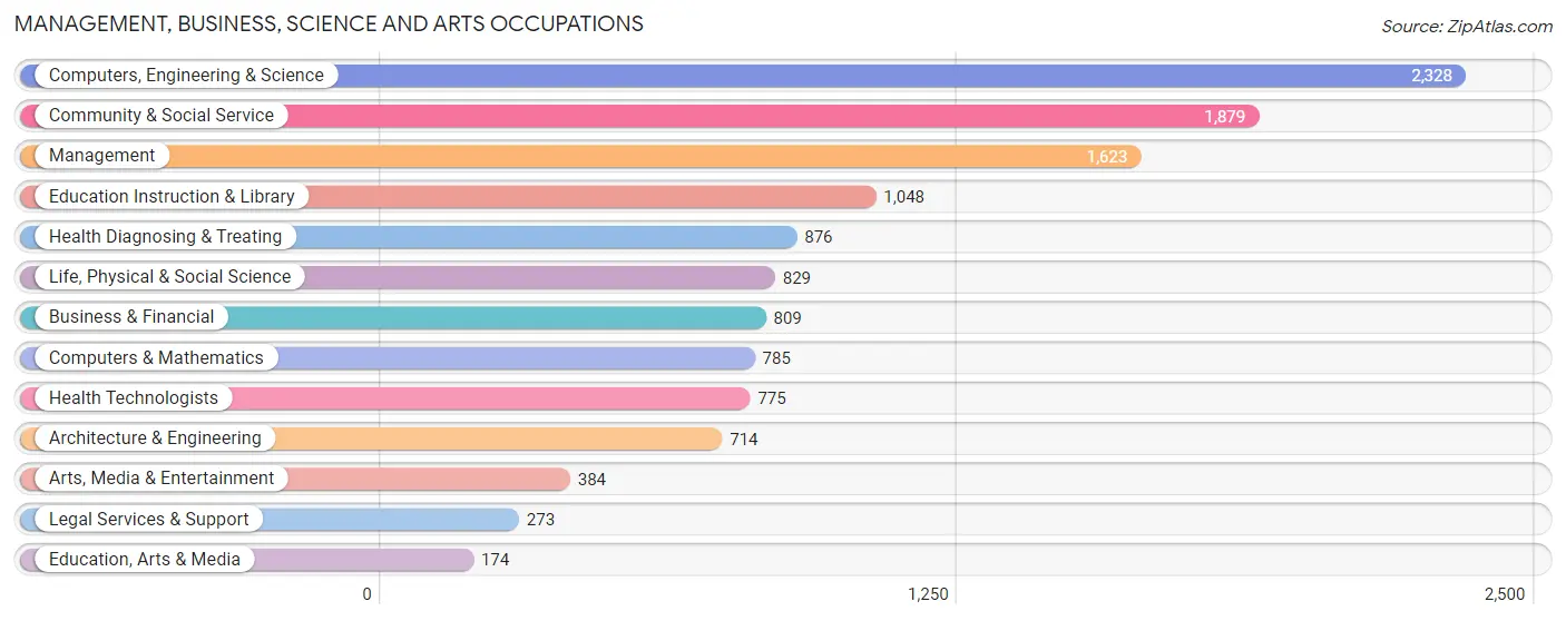 Management, Business, Science and Arts Occupations in Zip Code 02476