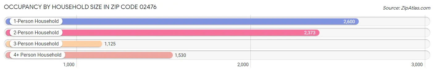 Occupancy by Household Size in Zip Code 02476