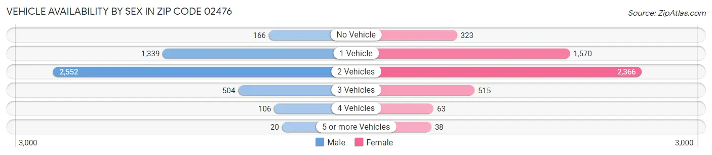 Vehicle Availability by Sex in Zip Code 02476