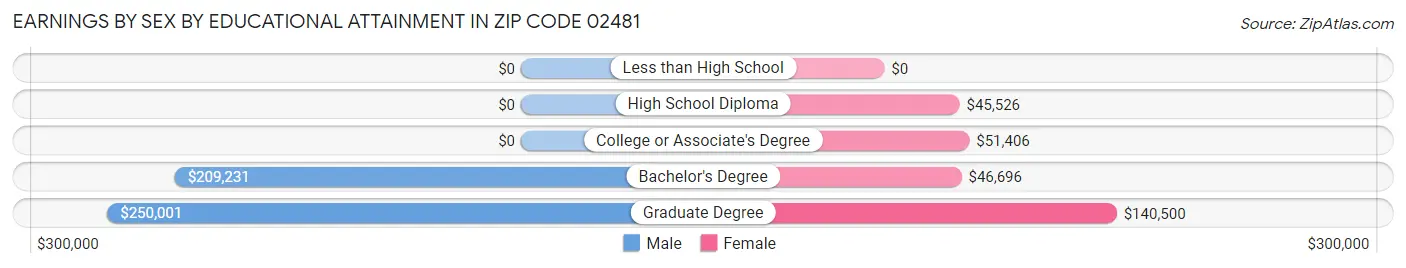 Earnings by Sex by Educational Attainment in Zip Code 02481