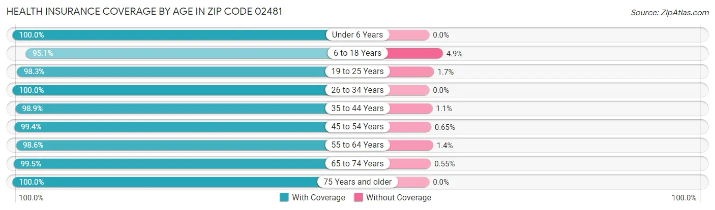 Health Insurance Coverage by Age in Zip Code 02481