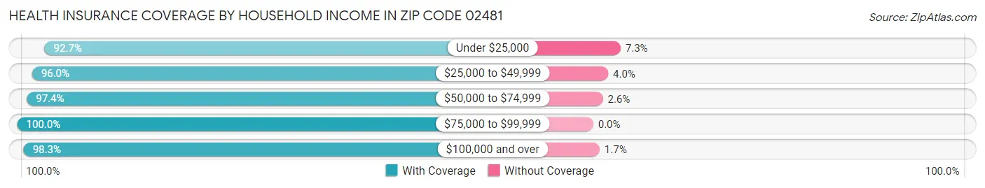 Health Insurance Coverage by Household Income in Zip Code 02481