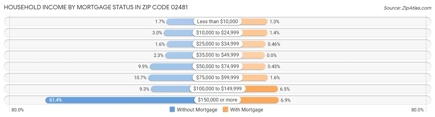 Household Income by Mortgage Status in Zip Code 02481