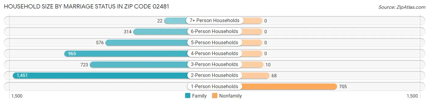 Household Size by Marriage Status in Zip Code 02481