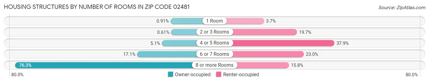 Housing Structures by Number of Rooms in Zip Code 02481