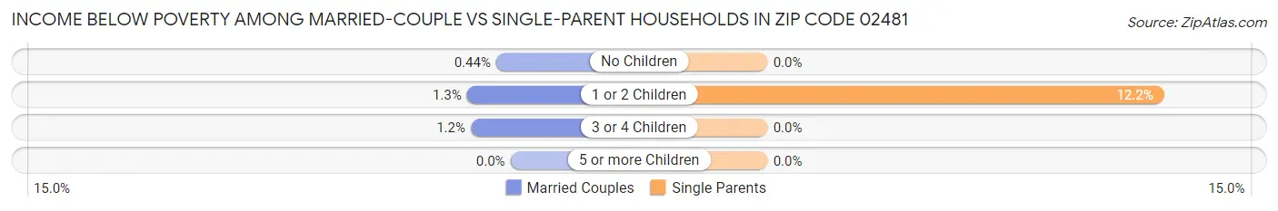 Income Below Poverty Among Married-Couple vs Single-Parent Households in Zip Code 02481