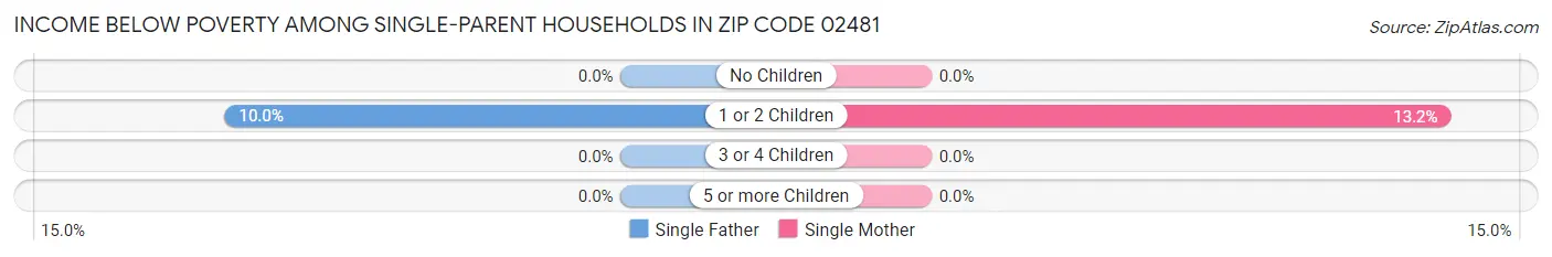 Income Below Poverty Among Single-Parent Households in Zip Code 02481