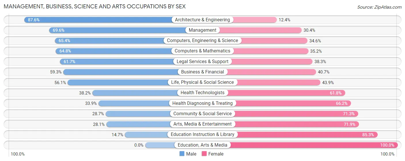 Management, Business, Science and Arts Occupations by Sex in Zip Code 02481