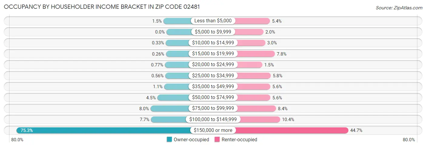 Occupancy by Householder Income Bracket in Zip Code 02481