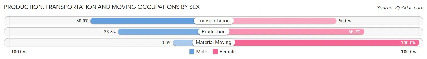 Production, Transportation and Moving Occupations by Sex in Zip Code 02481