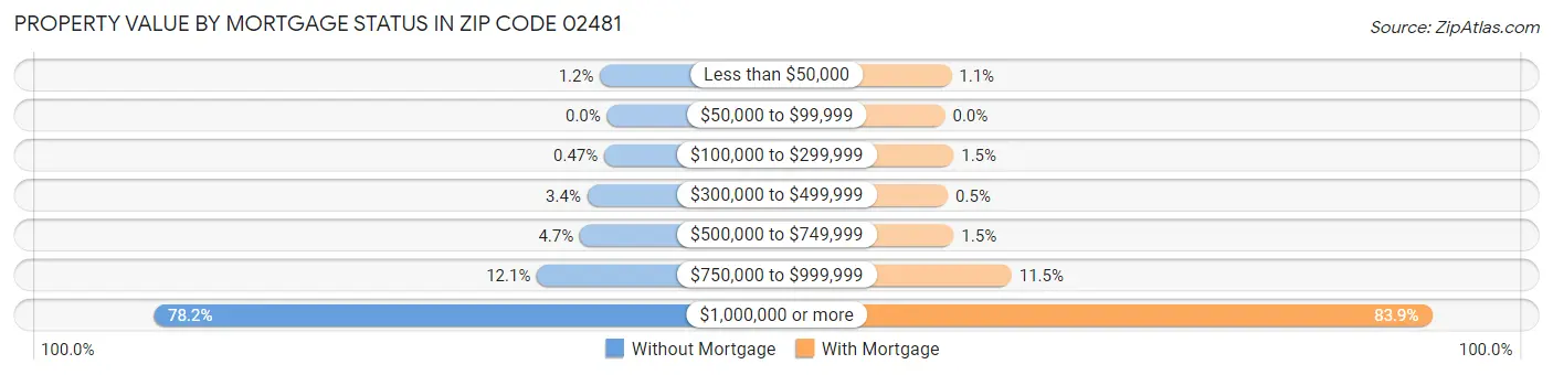 Property Value by Mortgage Status in Zip Code 02481