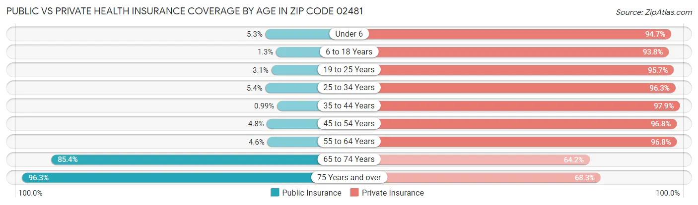 Public vs Private Health Insurance Coverage by Age in Zip Code 02481