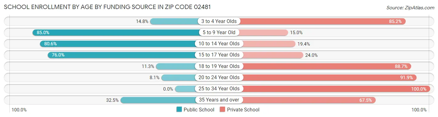 School Enrollment by Age by Funding Source in Zip Code 02481
