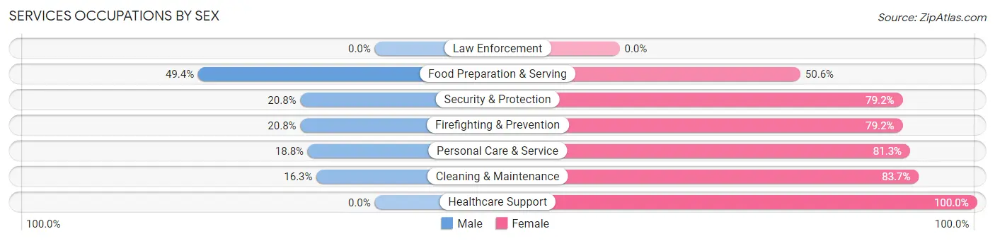 Services Occupations by Sex in Zip Code 02481