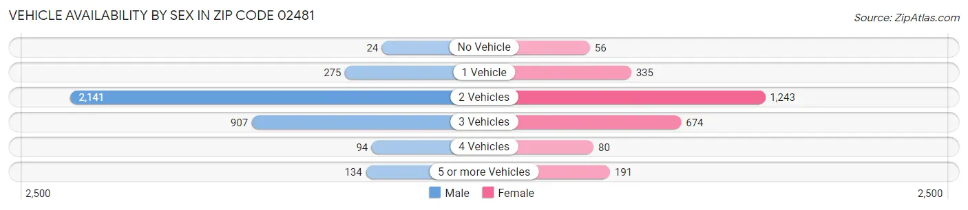 Vehicle Availability by Sex in Zip Code 02481