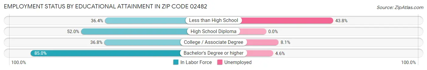 Employment Status by Educational Attainment in Zip Code 02482