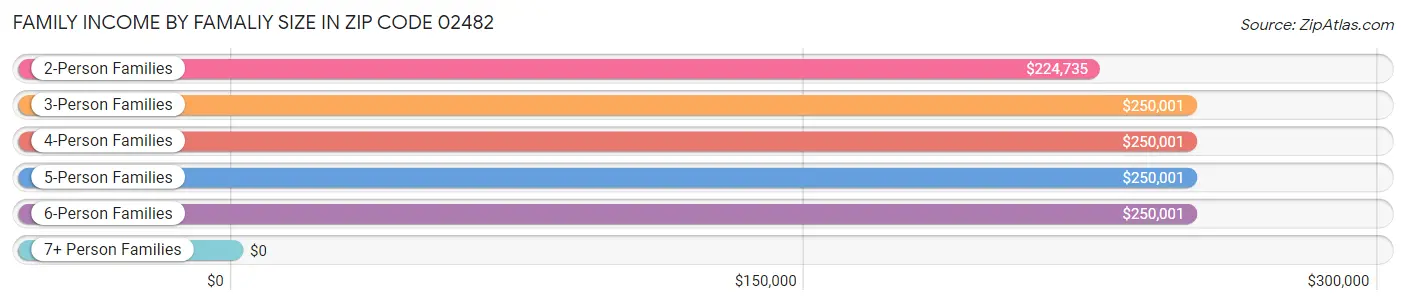 Family Income by Famaliy Size in Zip Code 02482