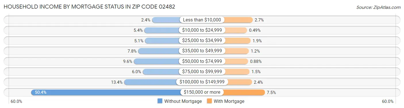 Household Income by Mortgage Status in Zip Code 02482