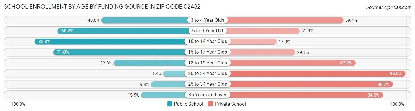 School Enrollment by Age by Funding Source in Zip Code 02482