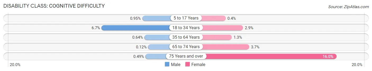 Disability in Zip Code 02492: <span>Cognitive Difficulty</span>