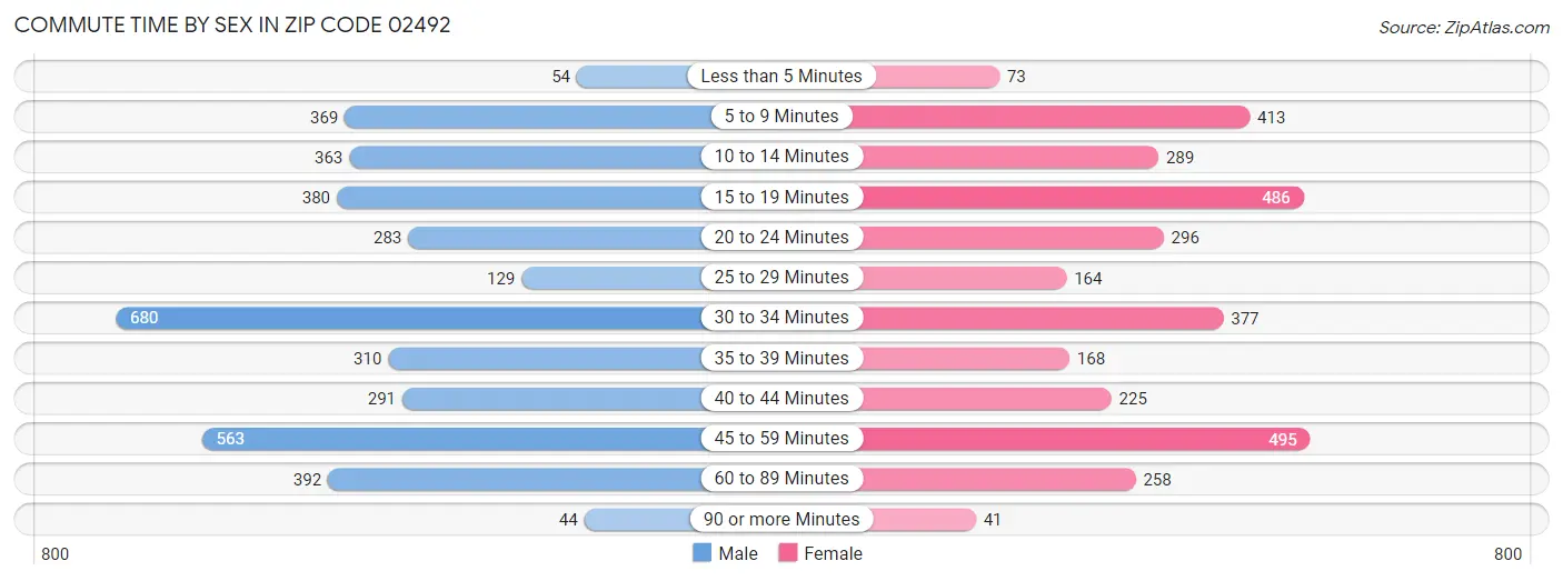 Commute Time by Sex in Zip Code 02492